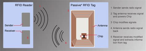 how to write information in a passive rfid tag|smallest passive rfid tag.